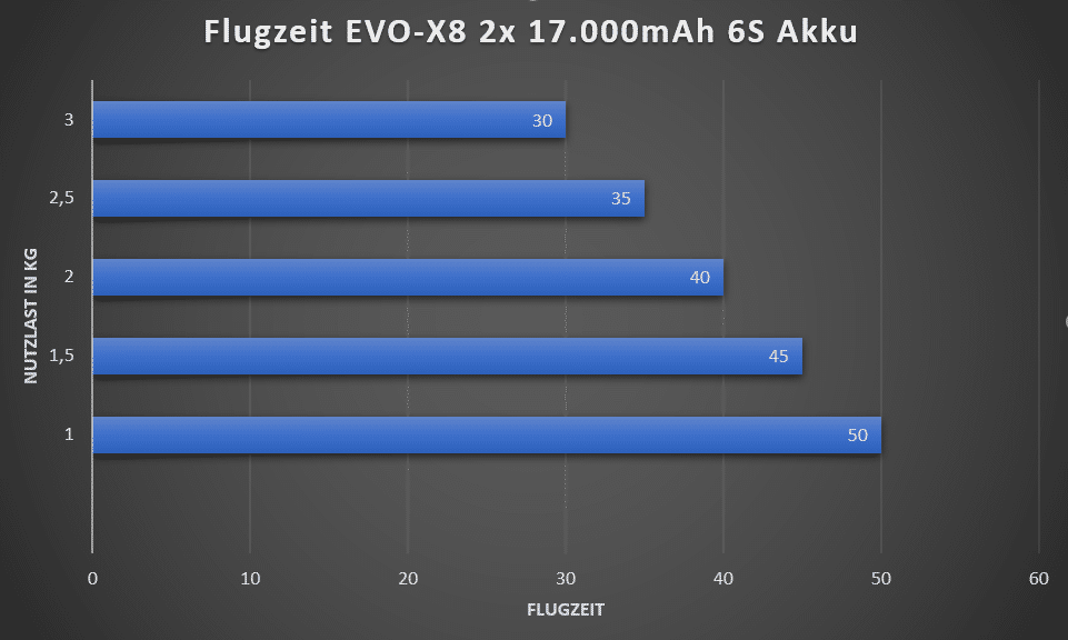 Tabelle mit Flugzeiten für X8 Multikopter Drohne